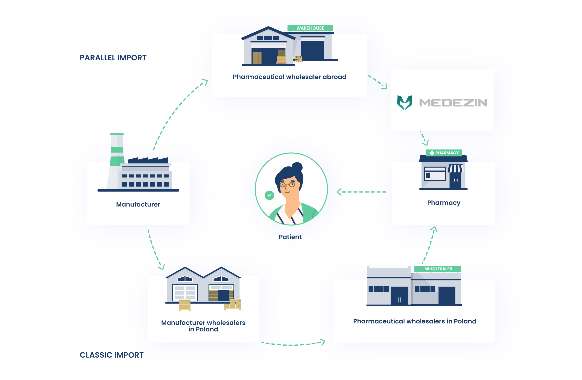 Infographic_import_Medezin